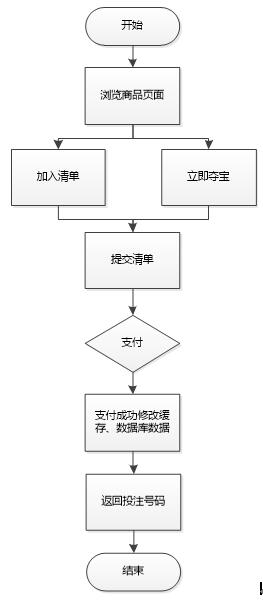 一元夺宝项目设计（3）