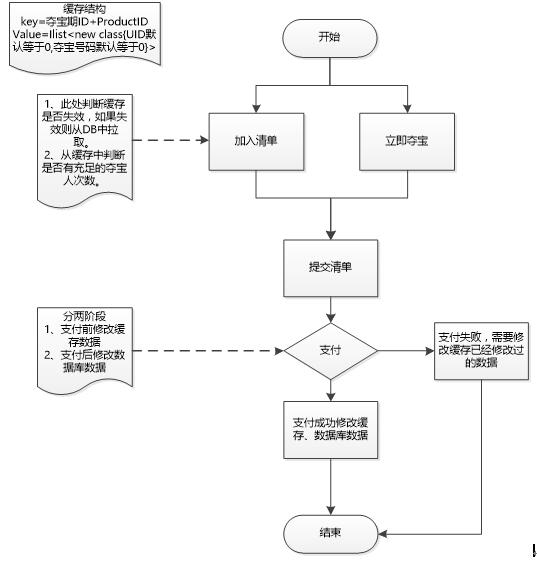 一元夺宝项目设计（3）