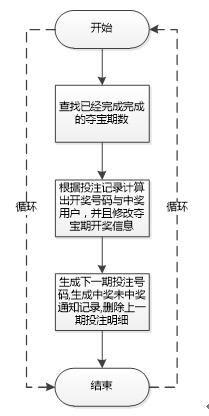 一元夺宝项目设计（3）