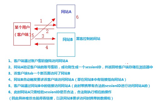 CSRF攻击介绍及防御